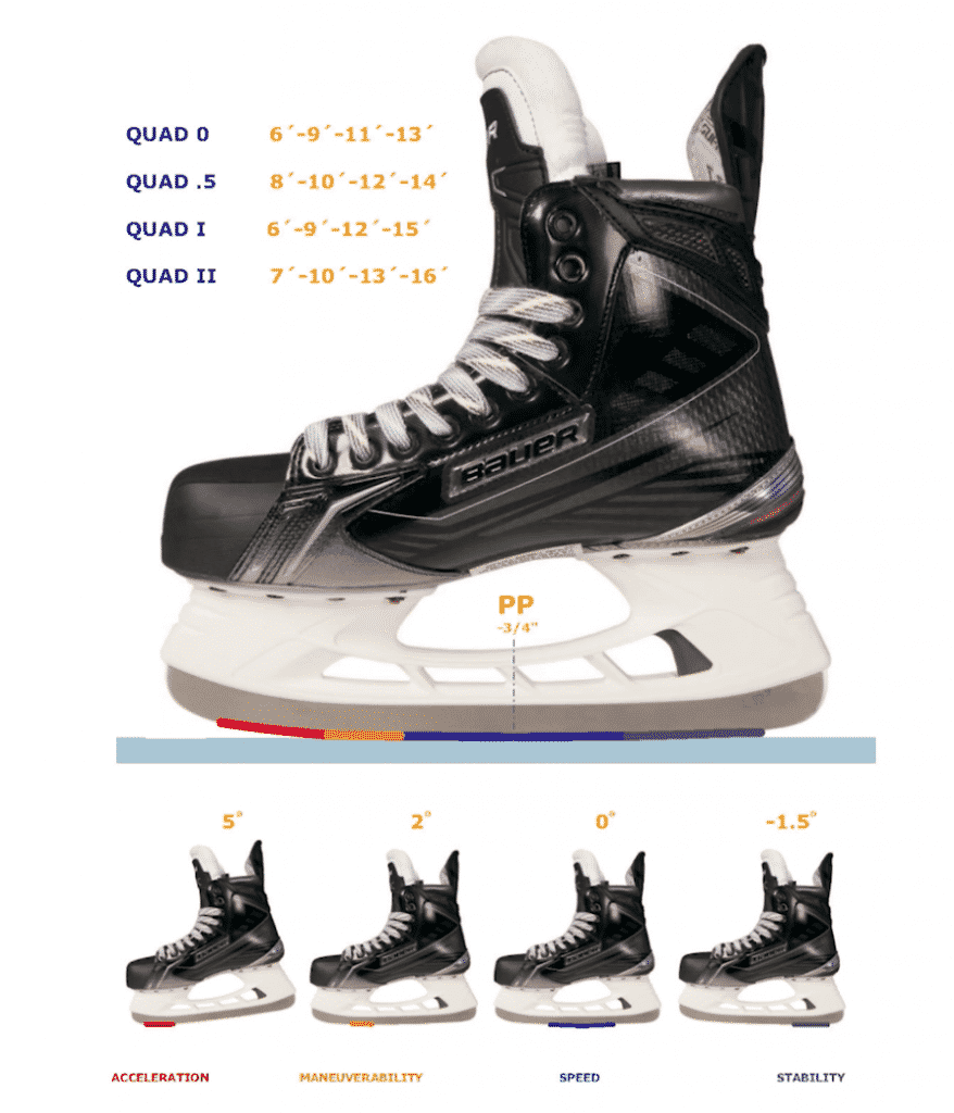 Hockey Skating and Figure Skating Skate Profiling